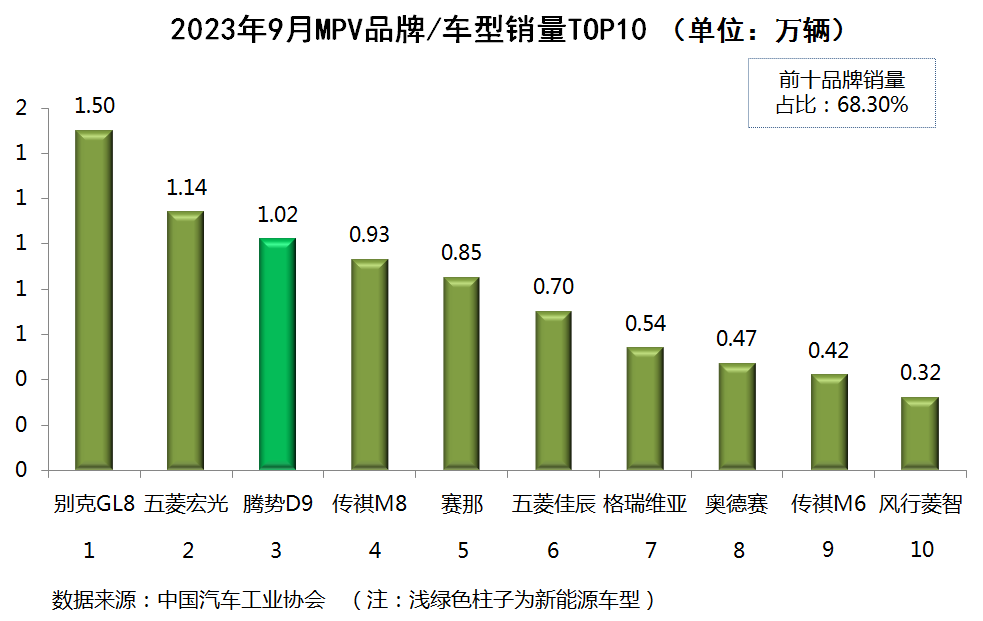 su∨9月份销量排名_suv20213月销量排行榜_suv2023年9月销量排行榜