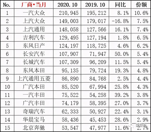 哈弗H6、日产轩逸月销超5万 十月汽车销量排行榜