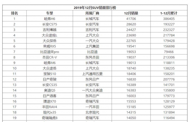 2019年12月SUV汽车销量排行榜