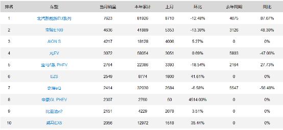 在10月新能源汽车销量排行榜上，有哪些车非常值得期待？