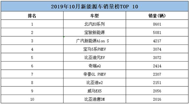 10月新能源汽车销量排行榜