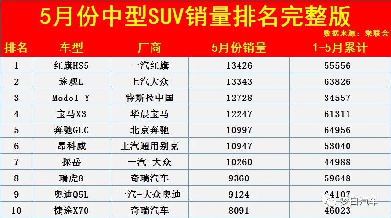 中型suv排名前十位的车_中型suv排行榜前_中型suv前十名