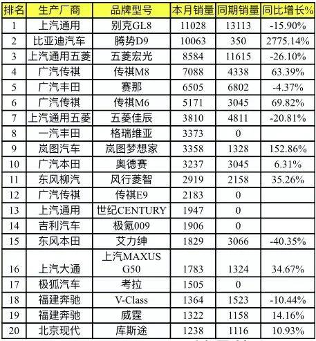 燃油车2020销量排行_2023汽车销量排行榜最新3月燃油车_排行燃油榜销量最新汽车车型