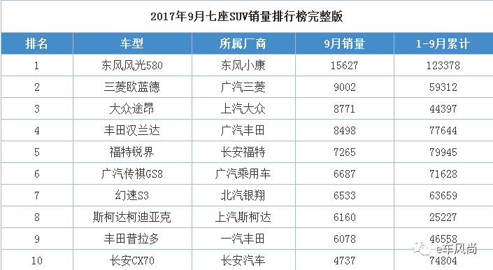 销量榜首_销量排行网_七座suv销量排行榜前十名及价格