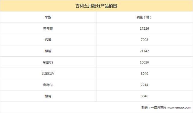 SUV已成长安短板？五月三大自主品牌销量