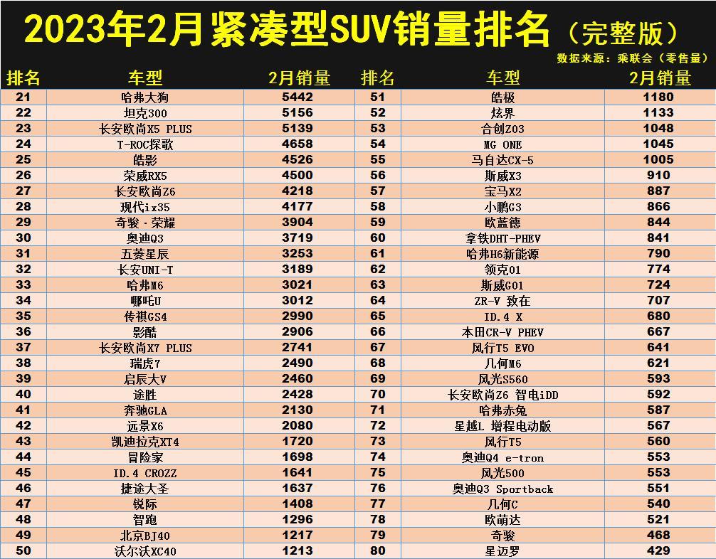 2023年2月紧凑型suv销量排行_2021年月份紧凑车型排行榜_紧凑型销量排行