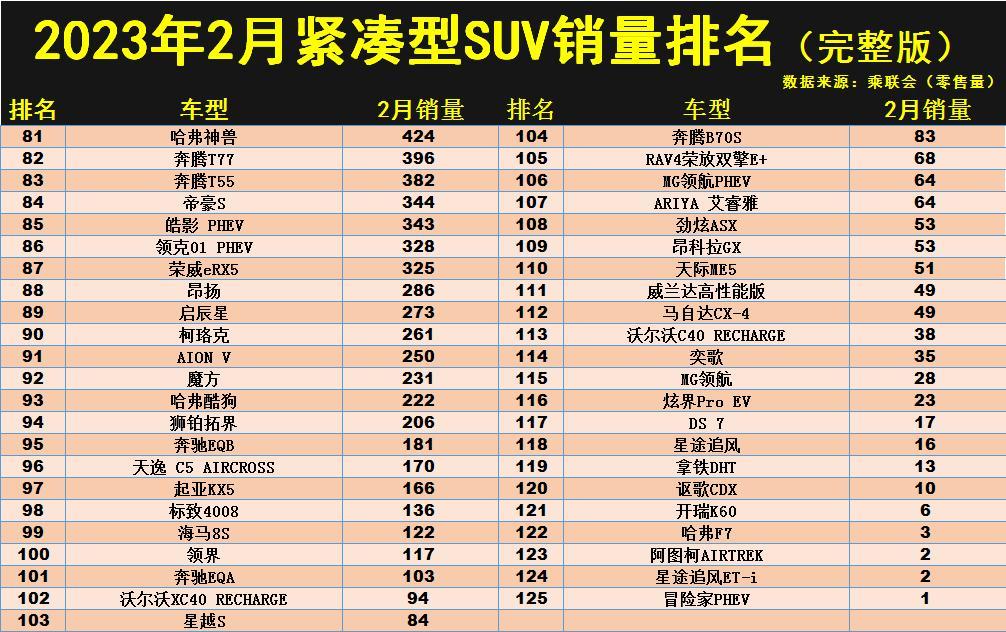 2023年2月紧凑型suv销量排行_2021年月份紧凑车型排行榜_紧凑型销量排行