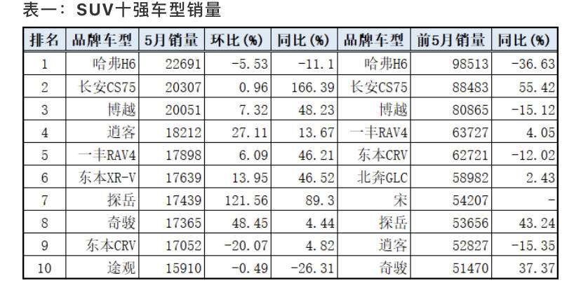 5月销量排行suv_5月销量排行榜汽车suv_五月suv销量排行榜2023