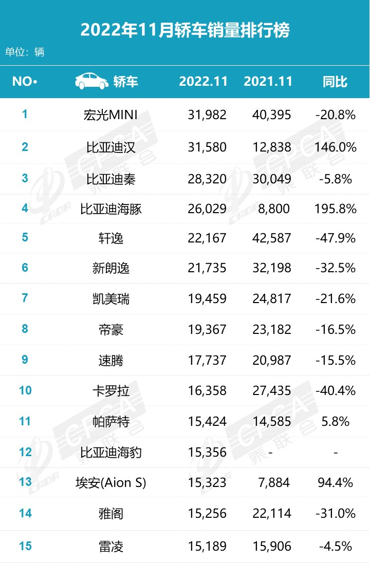 排行轿车榜销量第一_轿车销量排行榜_排名前十轿车销量