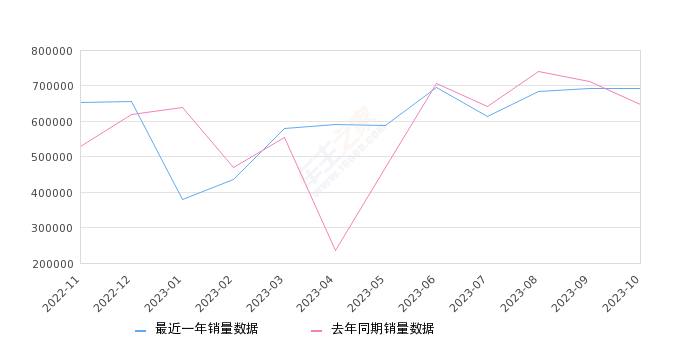 车辆销量排行榜_2023年1-10月国内汽车销量排行榜