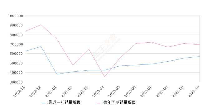 车辆销量排行榜_2023年1-10月国内汽车销量排行榜