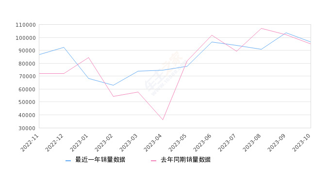 车辆销量排行榜_2023年1-10月国内汽车销量排行榜(2)