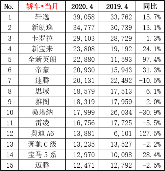 汽车销量4月排行榜品牌车_月销轿车排行榜_车型月销量排行榜