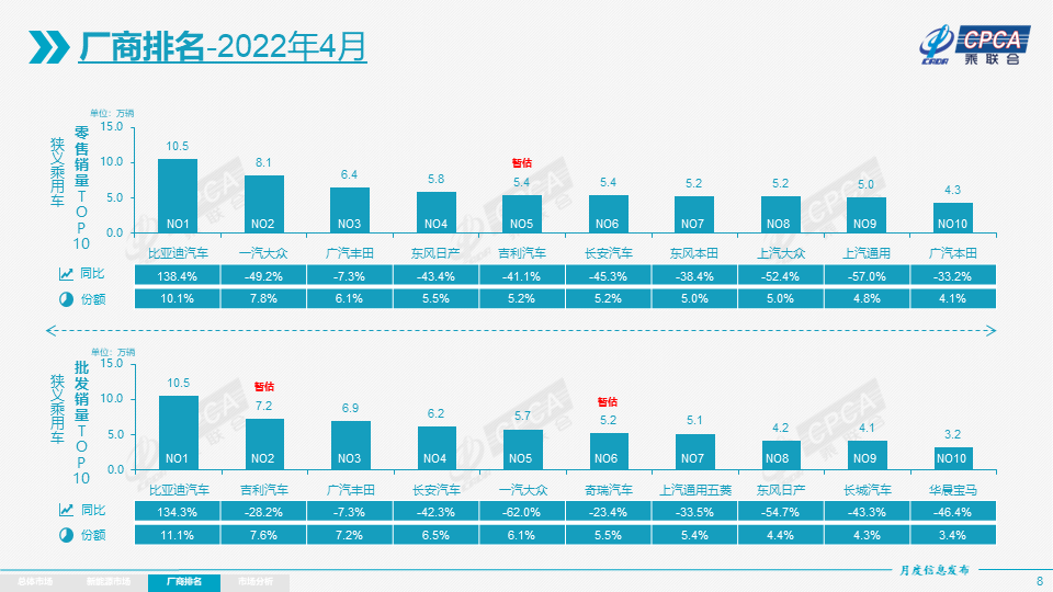 4月汽车厂商销量排行榜：除比亚迪外 其他车企销量均同比大跌