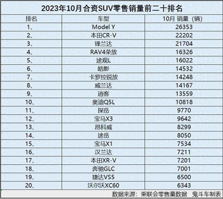 合资排名15万以下_合资suv排名第一_合资suv排名前十的品牌