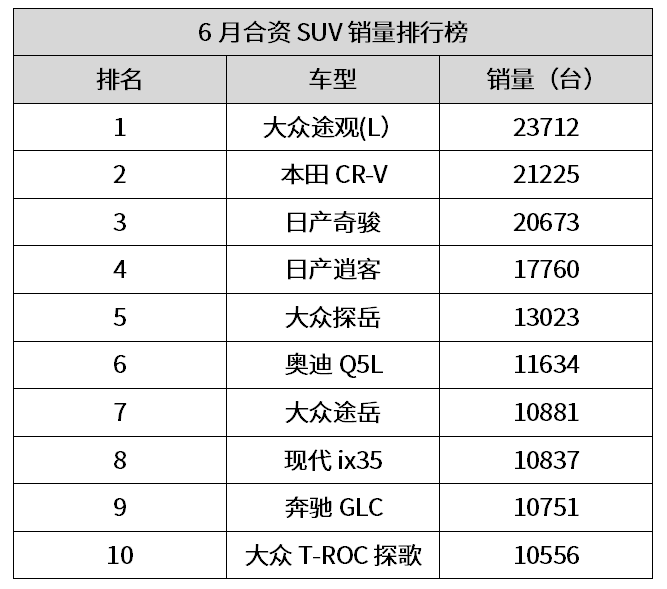 合资suv排名第一_合资排名前十名_合资排名前十名汽车