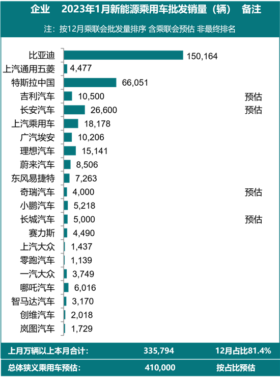 1月新能源车企销量排行榜出炉：特斯拉稳坐第二，理想进前五