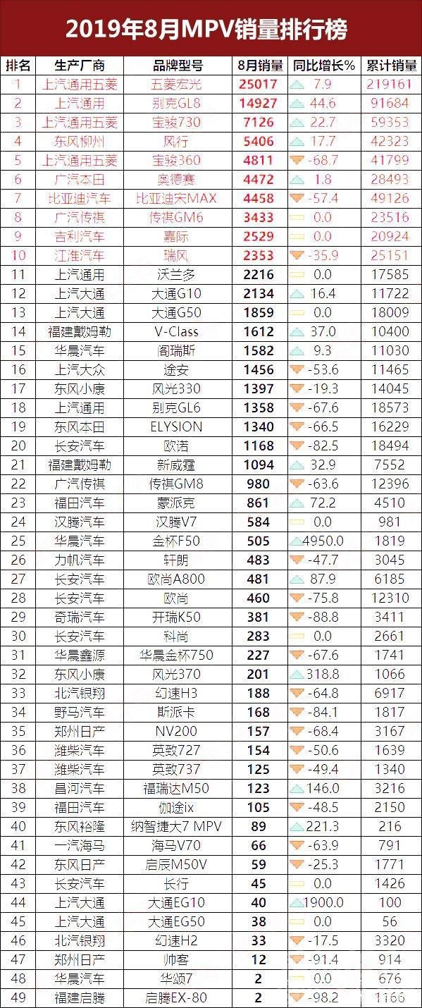 2019年5月suv汽车销量 2019年8月汽车销量排行榜完整版，大部分车型下滑，车市得加把劲-6.jpg