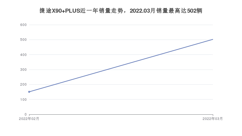 捷途X90 PLUS近一年销量走势，2022.03月销量最高达502辆