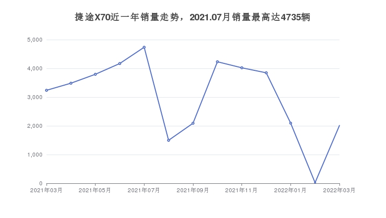 捷途X70近一年销量走势，2021.07月销量最高达4735辆