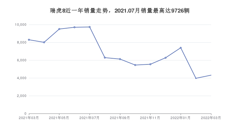 瑞虎8近一年销量走势，2021.07月销量最高达9726辆