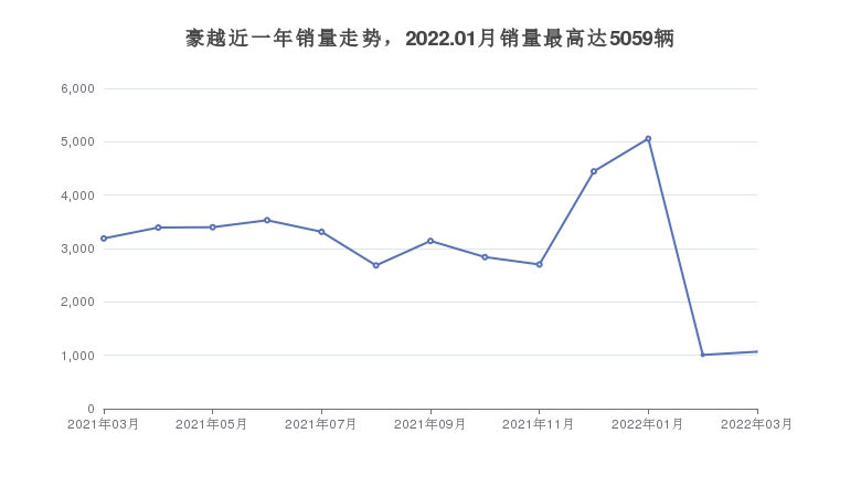 豪越近一年销量走势，2022.01月销量最高达5059辆