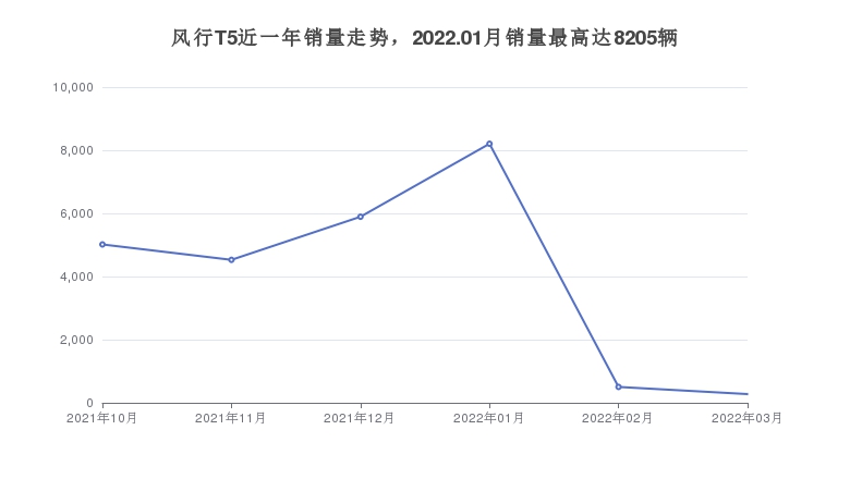 风行T5近一年销量走势，2022.01月销量最高达8205辆