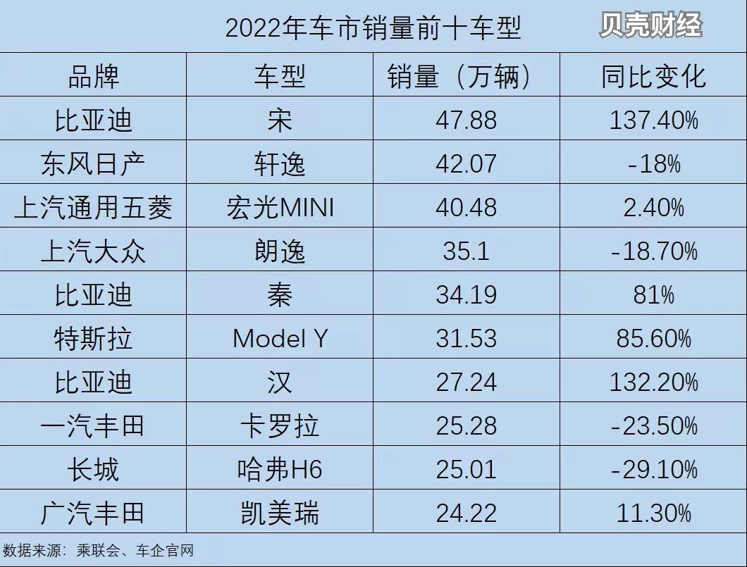 销量排行榜汽车前十2020_销量排行榜车型_汽车销量最新排名