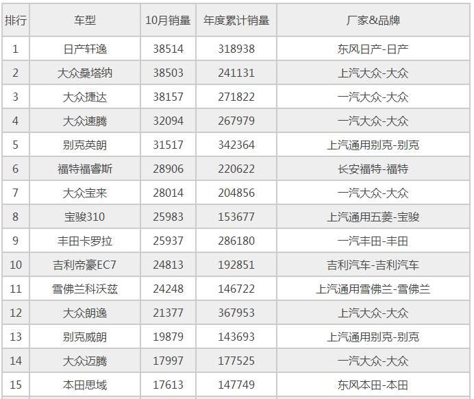 2020销量前十汽车_销量排名车_20w车子销量排行