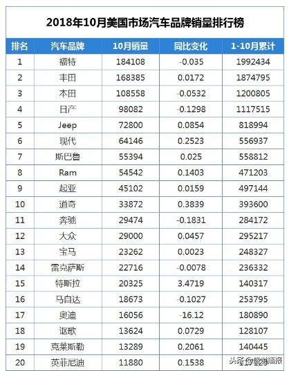 2021年3月美国汽车销量_2021年美国汽车销量排行_美国汽车销量排行榜2023年3月