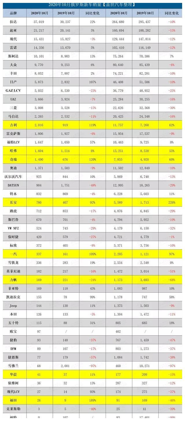 俄罗斯汽车销量_俄罗斯汽车销量速报_俄罗斯车型年度销量排行榜