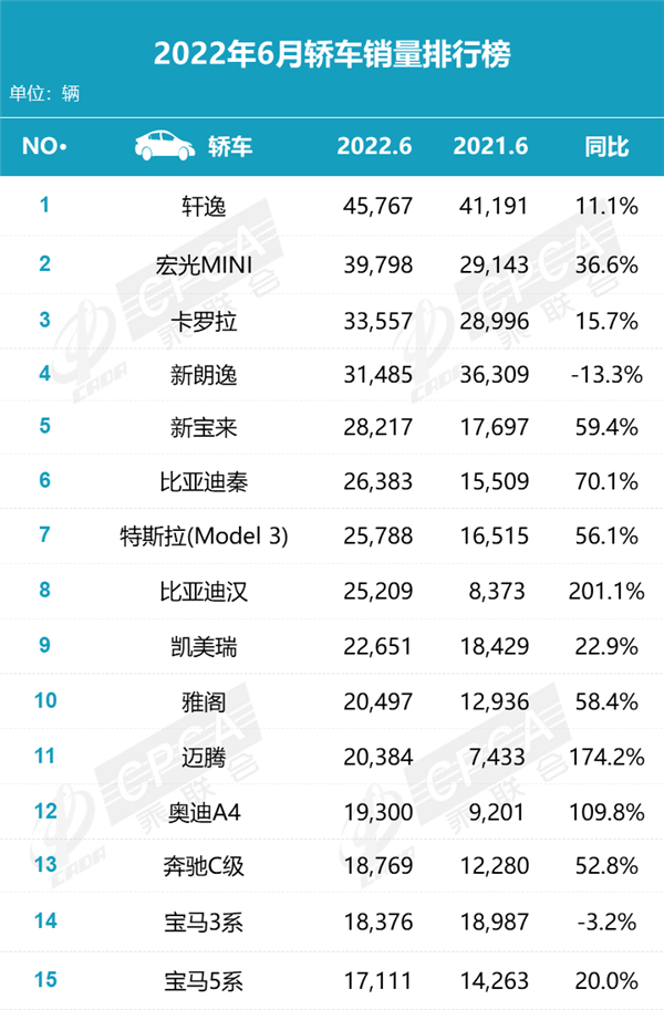 3月轿车销量_轿车销量2020_轿车月销量排行