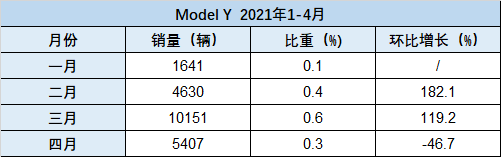 特斯拉销量为什么那么高_特斯拉四月的销量_特斯拉销量下降81%