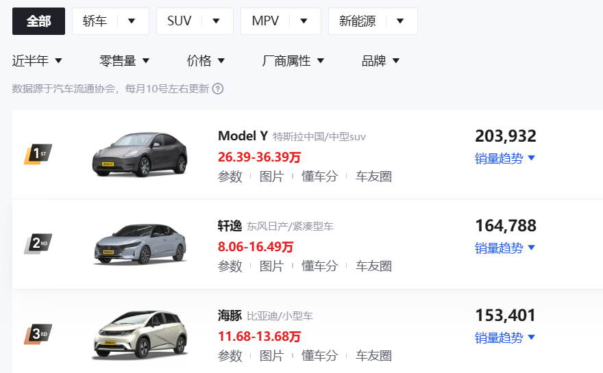 2023上半年车型销量盘点，特斯拉Model Y夺冠，比亚迪海豚第三名