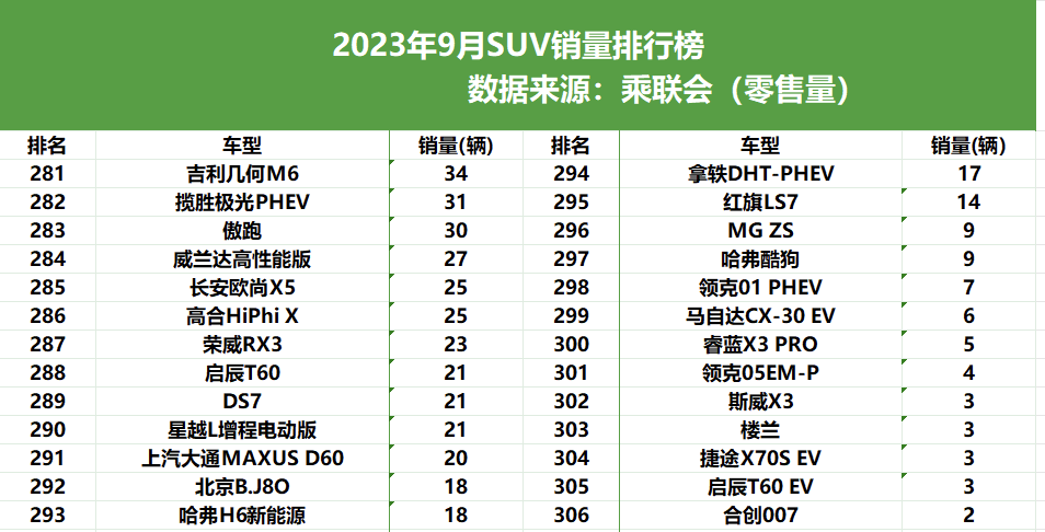 9月SUV销量排行榜出炉，27款破万，Model Y依然夺冠，哈弗H6第五