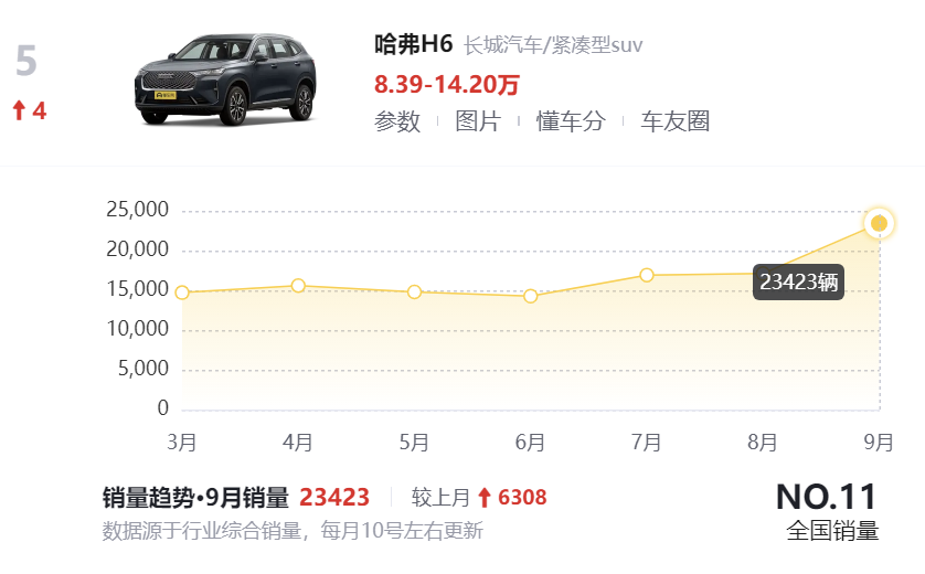 9月SUV销量排行榜出炉，27款破万，Model Y依然夺冠，哈弗H6第五