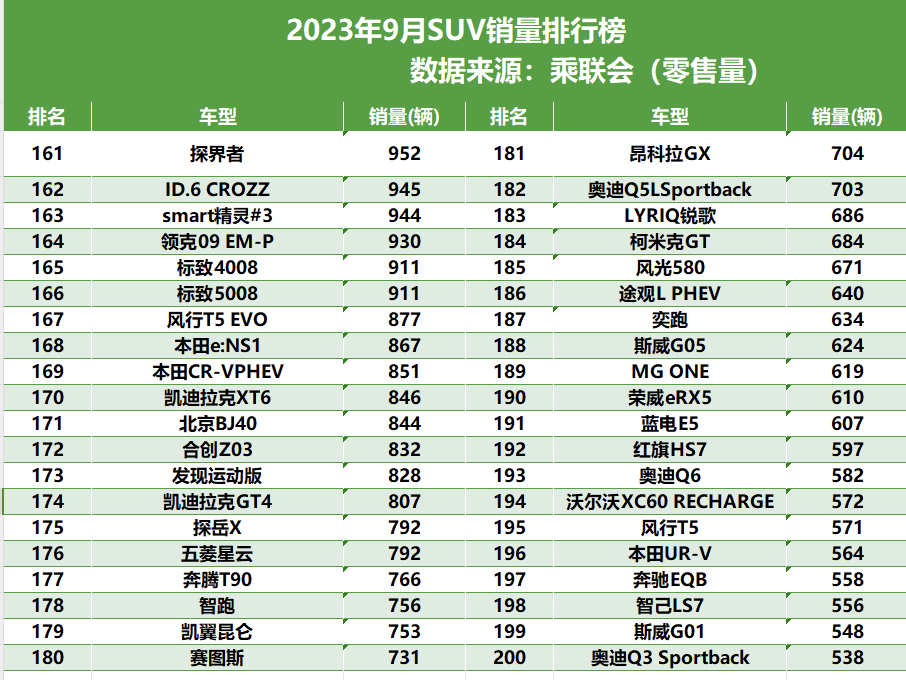 9月SUV销量排行榜出炉，27款破万，Model Y依然夺冠，哈弗H6第五