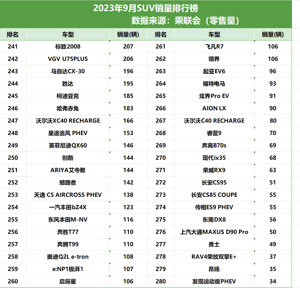 9月SUV销量排行榜出炉，27款破万，Model Y依然夺冠，哈弗H6第五