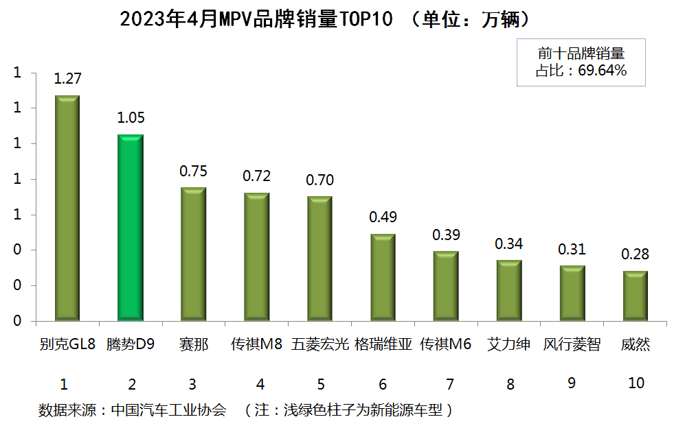 2023汽车销量排行榜前十名有哪些_销量前十名的汽车_前十名汽车品牌销量排行榜