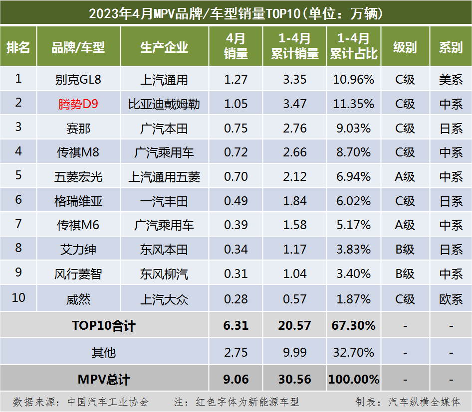 销量前十名的汽车_前十名汽车品牌销量排行榜_2023汽车销量排行榜前十名有哪些