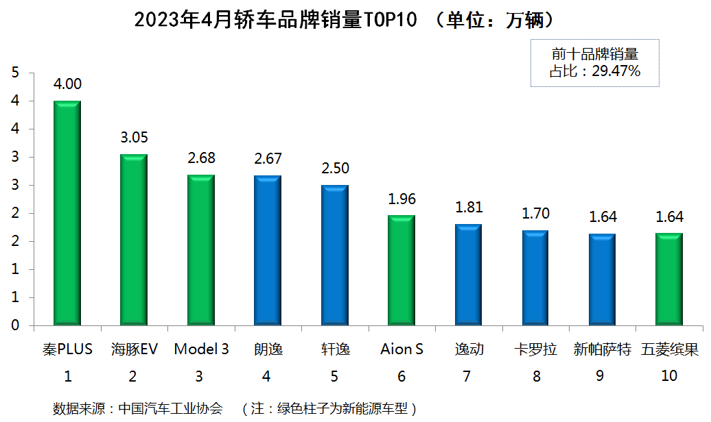 2023汽车销量排行榜前十名有哪些_销量前十名的汽车_前十名汽车品牌销量排行榜