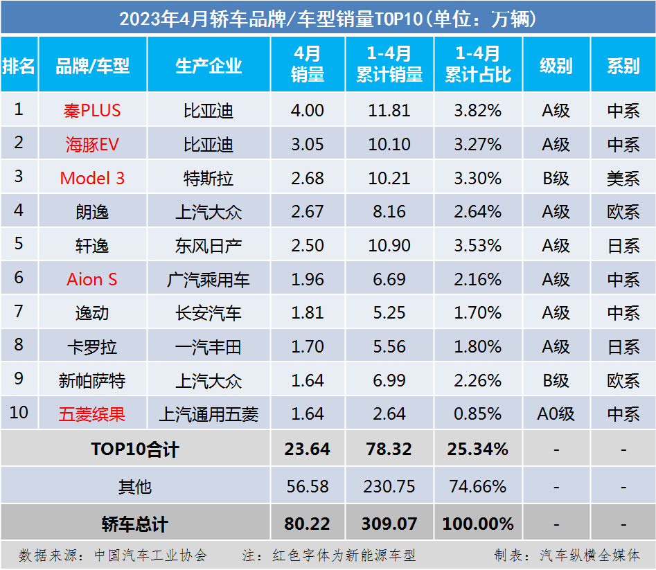 销量前十名的汽车_2023汽车销量排行榜前十名有哪些_前十名汽车品牌销量排行榜