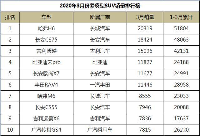 国产紧凑轿车销量排行榜_国产紧凑车型销量_国产紧凑型suv销量排行榜前十名