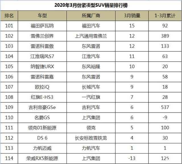 国产紧凑轿车销量排行榜_国产紧凑车型销量_国产紧凑型suv销量排行榜前十名