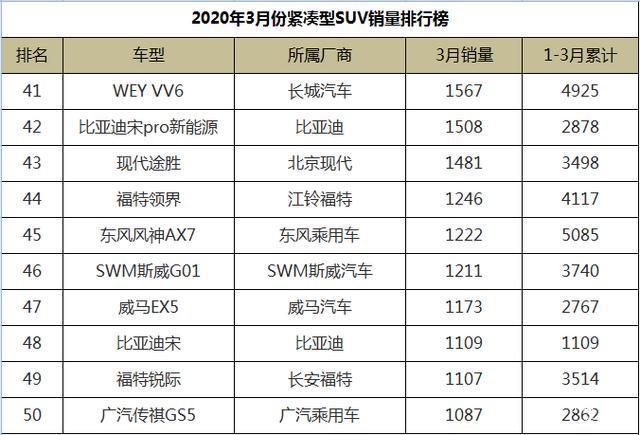 国产紧凑型suv销量排行榜前十名_国产紧凑轿车销量排行榜_国产紧凑车型销量