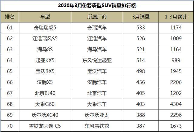 国产紧凑车型销量_国产紧凑型suv销量排行榜前十名_国产紧凑轿车销量排行榜