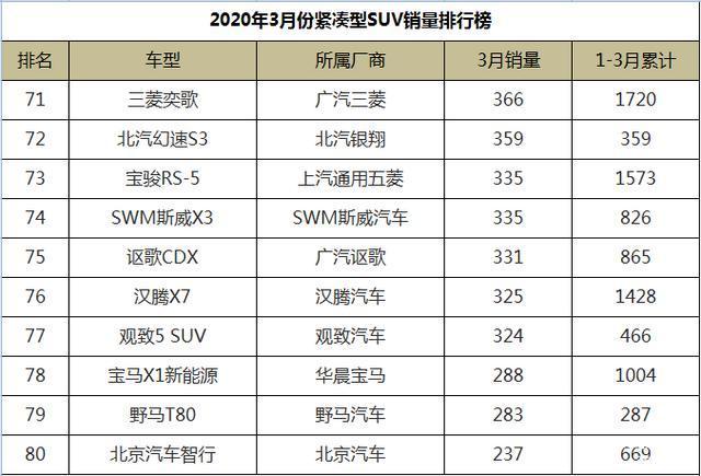 国产紧凑轿车销量排行榜_国产紧凑车型销量_国产紧凑型suv销量排行榜前十名