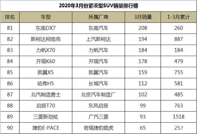 国产紧凑型suv销量排行榜前十名_国产紧凑轿车销量排行榜_国产紧凑车型销量