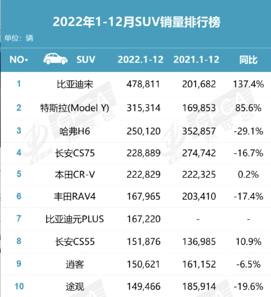 本年度销量排名_2023suv全年销量排行榜前十名_2021年销量排行