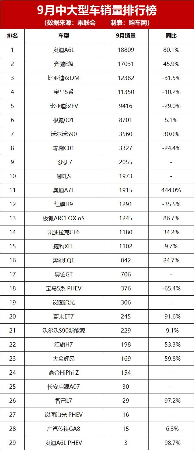 轿车销量排行榜2021年3月_轿车销量排行榜2023年9月_轿车2021销量排行